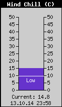 Current Wind Chill