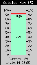 Current Outside Humidity
