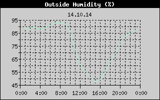 Outside Humidity History