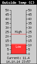 Current Outside Temperature