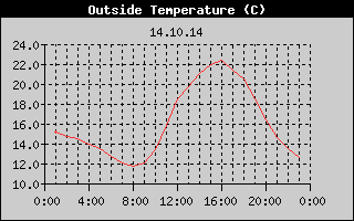 Outside Temperature History