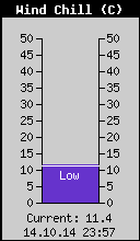 Current Wind Chill
