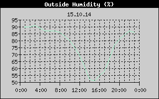 Outside Humidity History