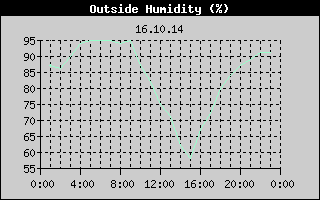 Outside Humidity History