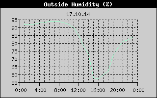 Outside Humidity History