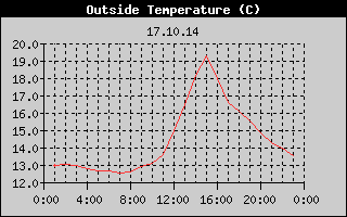 Outside Temperature History