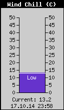 Current Wind Chill