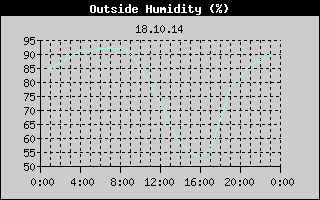 Outside Humidity History