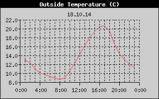 Outside Temperature History
