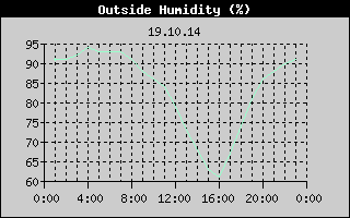 Outside Humidity History