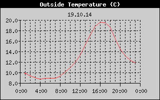 Outside Temperature History