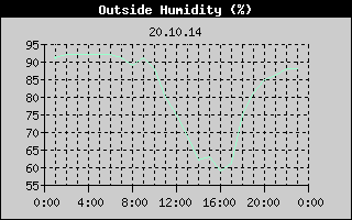 Outside Humidity History