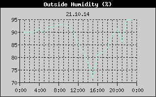Outside Humidity History