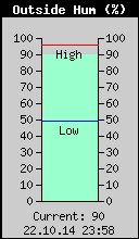 Current Outside Humidity