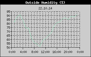 Outside Humidity History