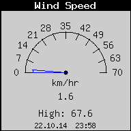 Current Wind Speed