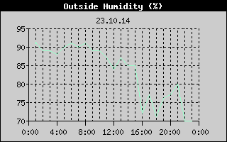 Outside Humidity History