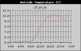 Outside Temperature History