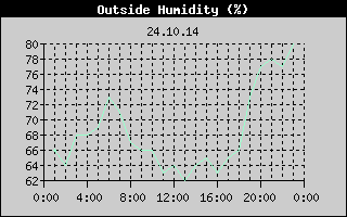 Outside Humidity History