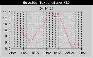 Outside Temperature History
