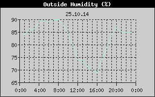 Outside Humidity History