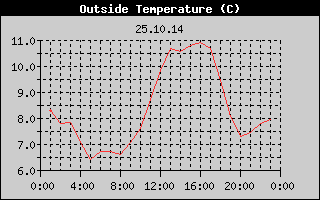Outside Temperature History