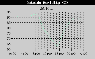 Outside Humidity History