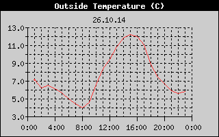 Outside Temperature History