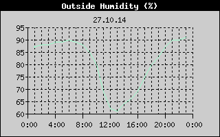 Outside Humidity History