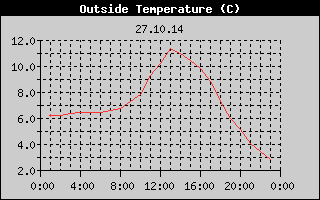 Outside Temperature History