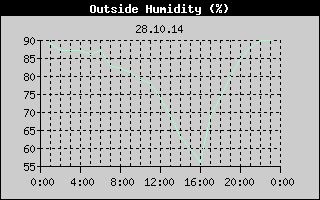 Outside Humidity History