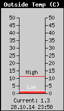 Current Outside Temperature