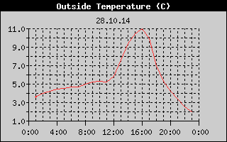 Outside Temperature History