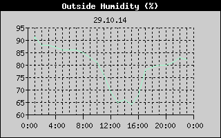 Outside Humidity History