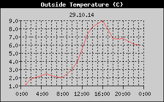 Outside Temperature History