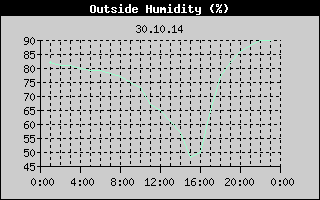 Outside Humidity History