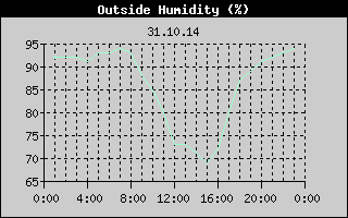Outside Humidity History