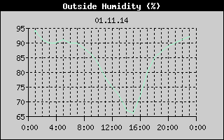 Outside Humidity History