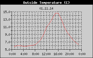 Outside Temperature History
