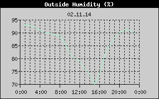 Outside Humidity History