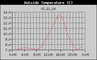 Outside Temperature History