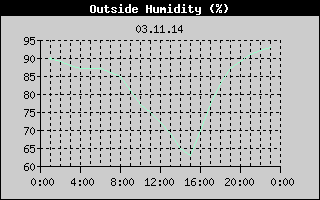 Outside Humidity History