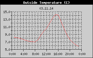Outside Temperature History