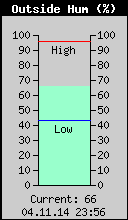Current Outside Humidity