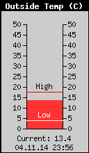Current Outside Temperature