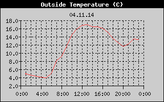 Outside Temperature History