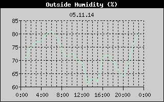 Outside Humidity History