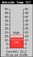 Current Outside Temperature