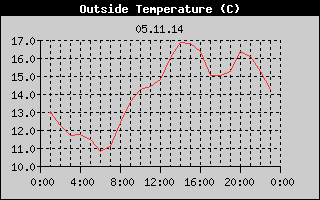 Outside Temperature History