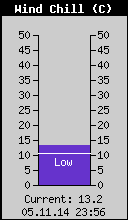 Current Wind Chill